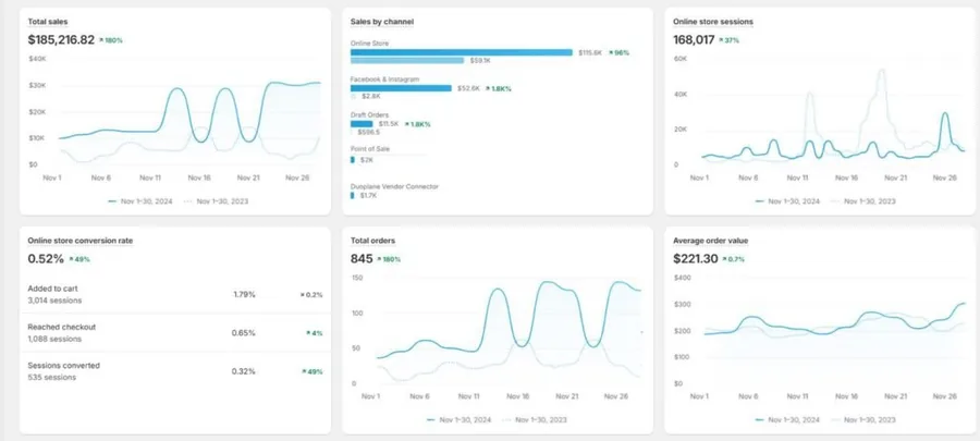Shopify analytics: $185,216.82 in total sales, up 180 percent year over year