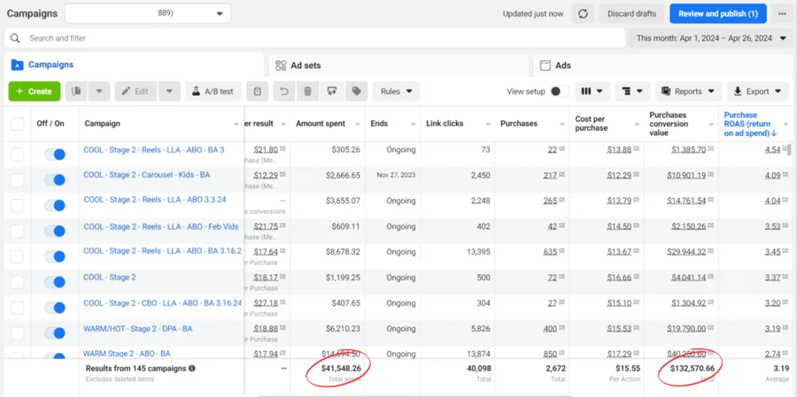 Meta Ads Manager: $41,548.26 spent returning $132,570.66 in purchase conversion value